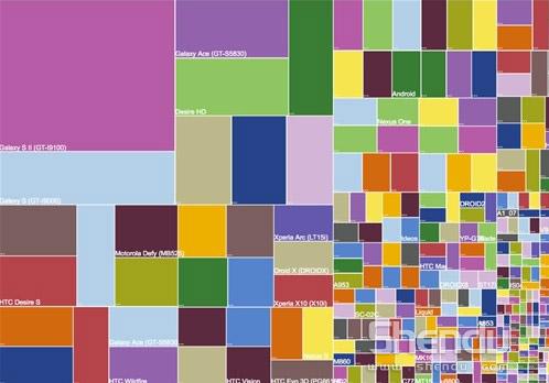 Android平臺智能手機設備已經分裂到何等程度