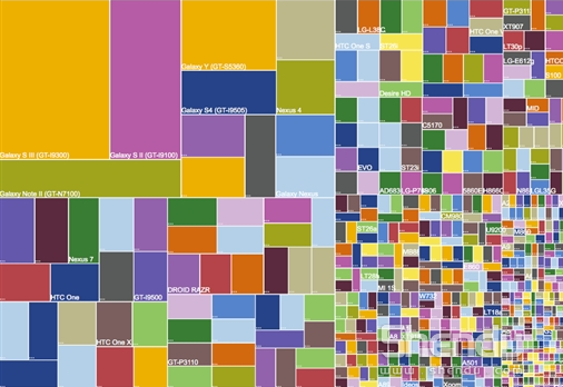 Android平臺上智能手機設備分裂到什么程度？