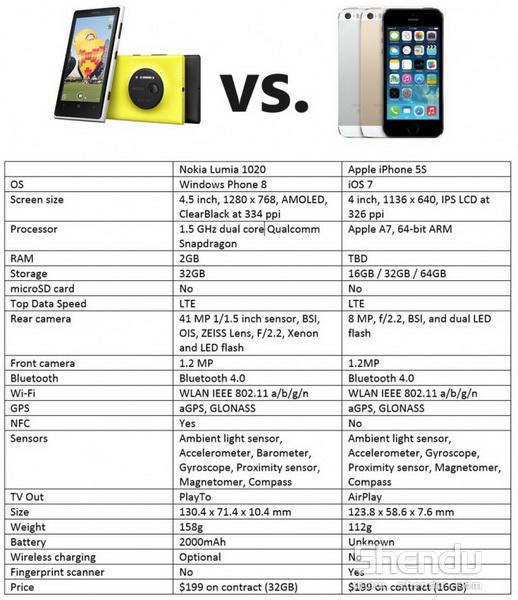 Lumia 1020對戰iPhone 5s 數據說話誰是贏家
