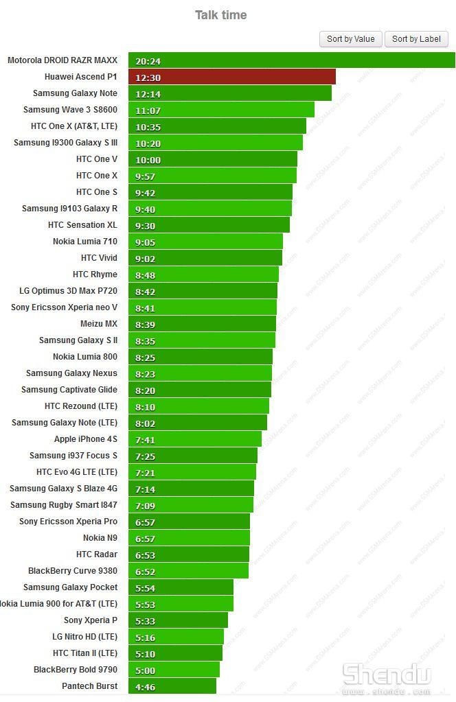 華為Ascend P1續航測試 一天半前充電一次