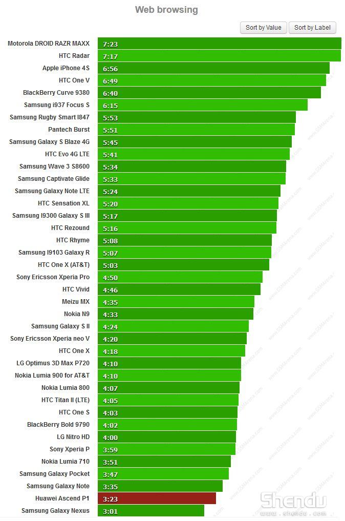 華為Ascend P1續航測試 一天半前充電一次